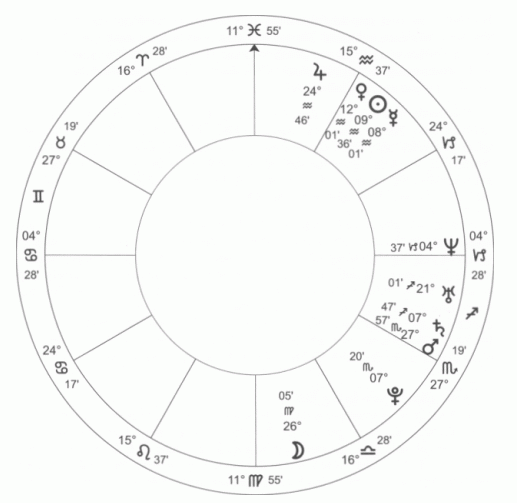 【占星占星学】星盘的三要素星盘是占星学的基本元素