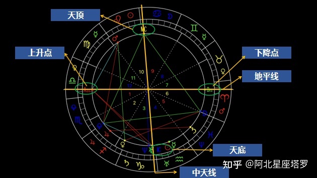 【占星占星学】星盘的三要素星盘是占星学的基本元素